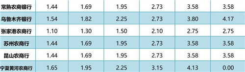 2023年各个银行存款的利率有多少啊？配图